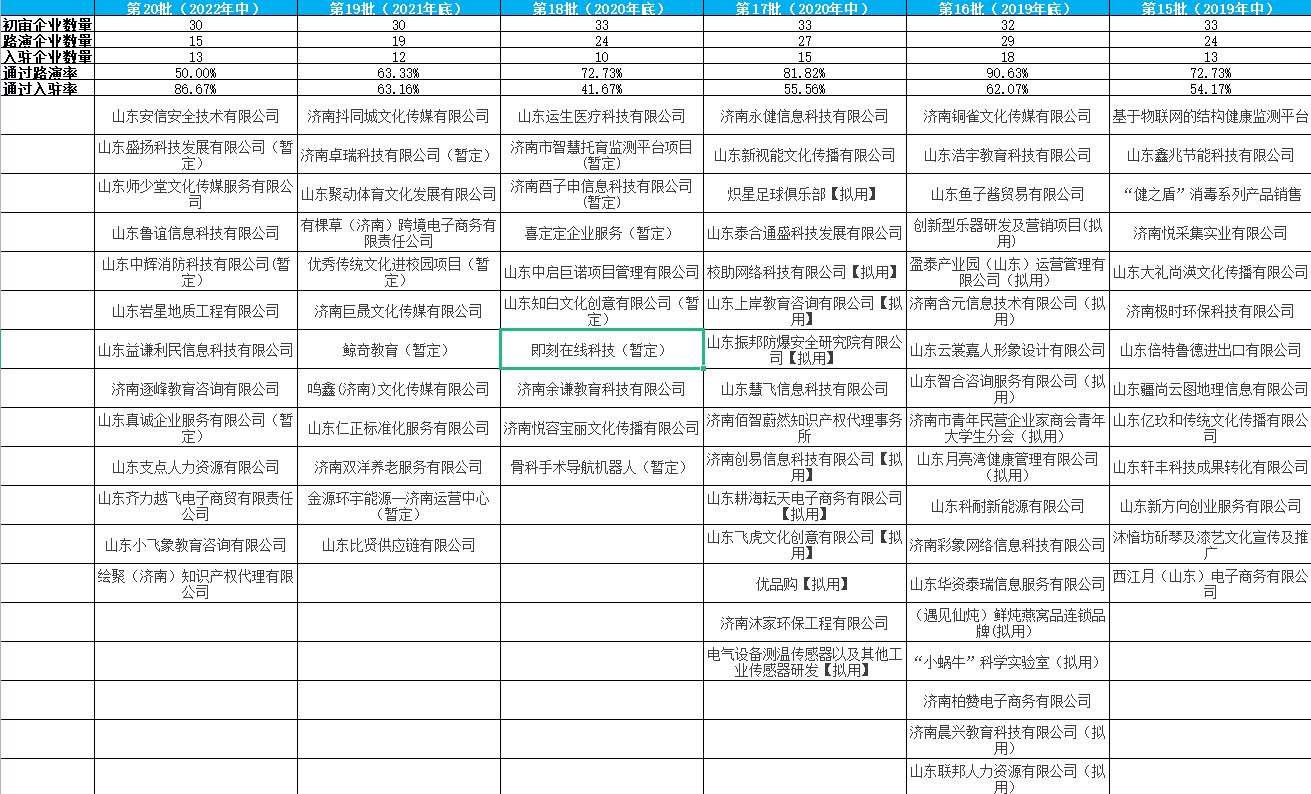 关于济南市大学生创业孵化中心第15-20批入驻企业（项目）资料整理汇总